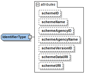 CCTS IdentifierType attributes