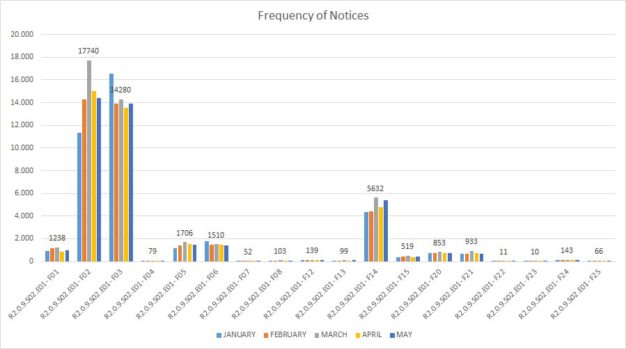 Frequency of Notices