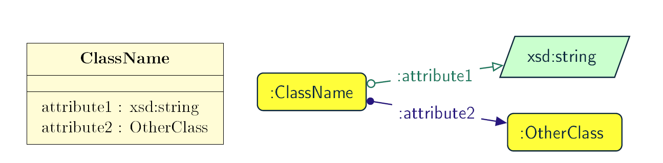 Figure 8: Visual representation of class attributes in UML (on the left) and OWL properties (on the right)