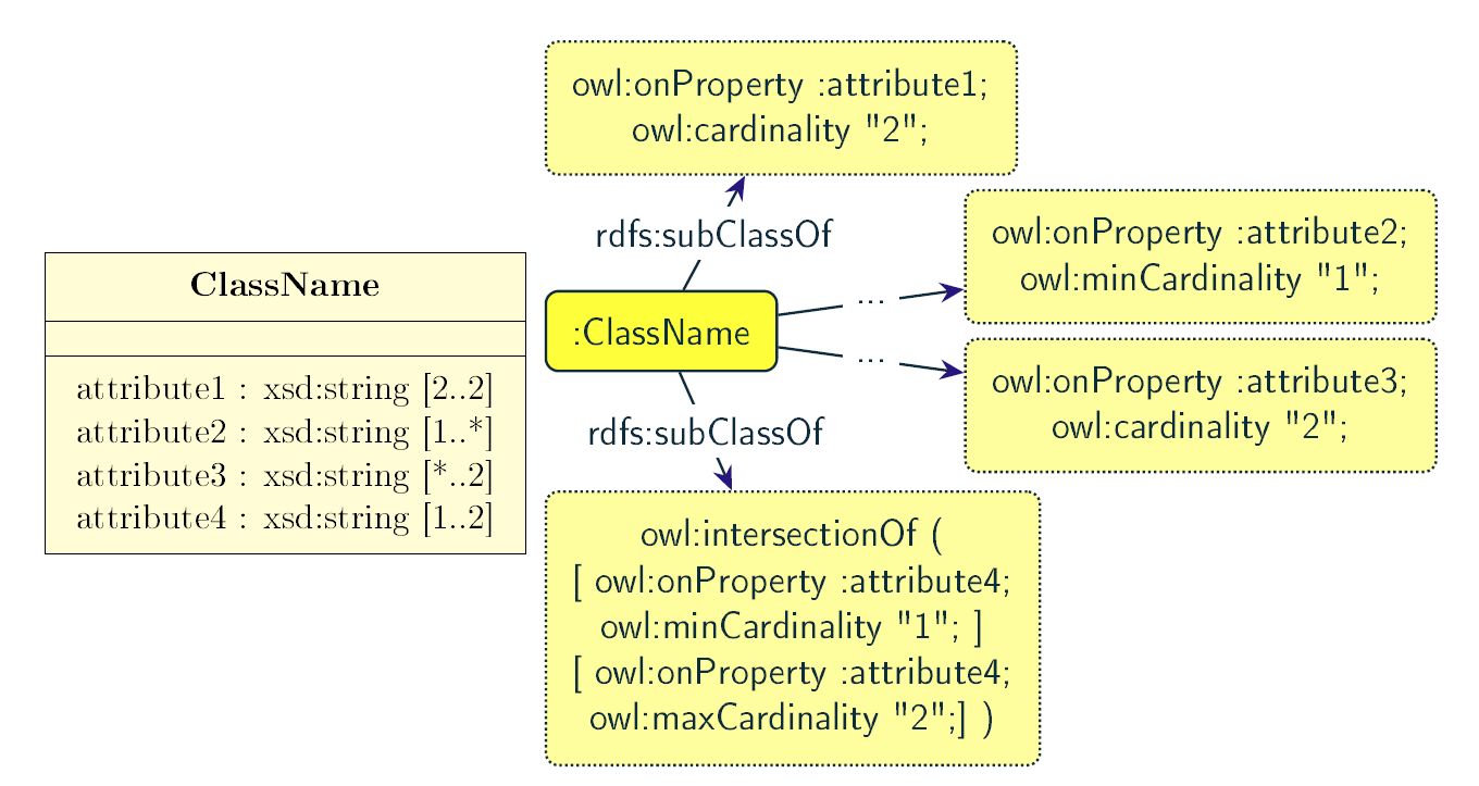 Figure 9: Visual representation of class attributes with multiplicity in UML (on the left) and OWL class specialising an anonymous restriction of properties (on the right)