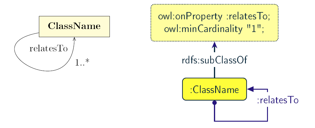 Figure 11: Visual representation of an UML recursive association (on the left) and OWL recursive properties with cardinality restrictions on domain class (on the right)