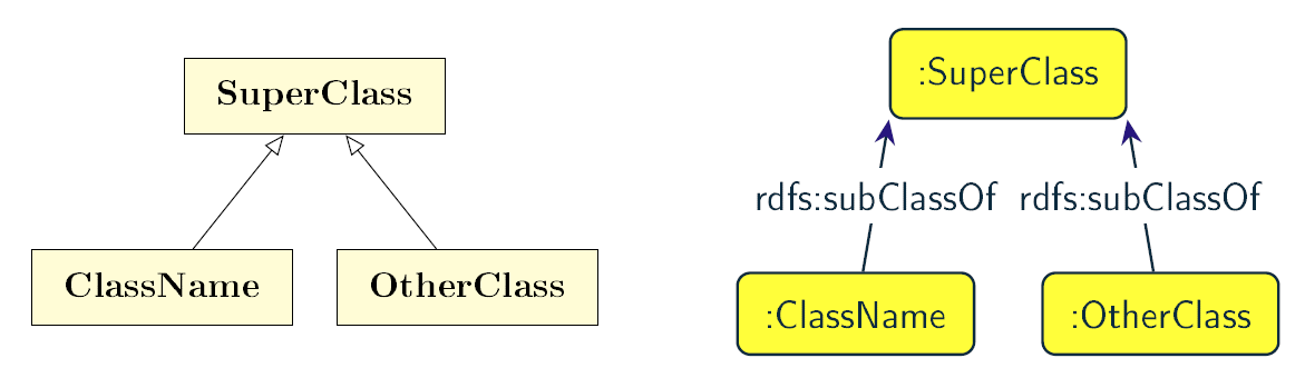 Figure 13: Visual representation of UML generalisation (on the left) and OWL subclass relation (on the right)