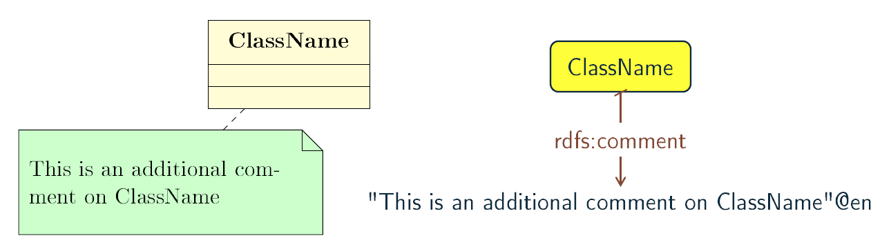 Figure 19: Visual representation of an UML comment (on the left) and an OWL comment (on the right)