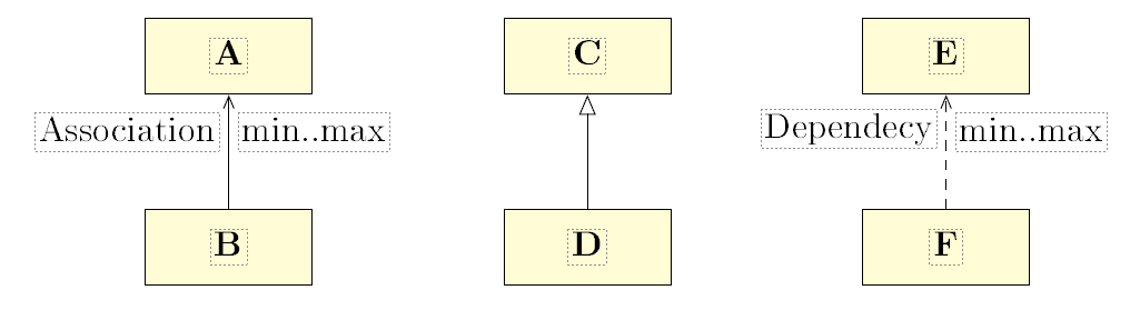 UML visual notation for association