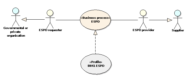 ESPD business process roles