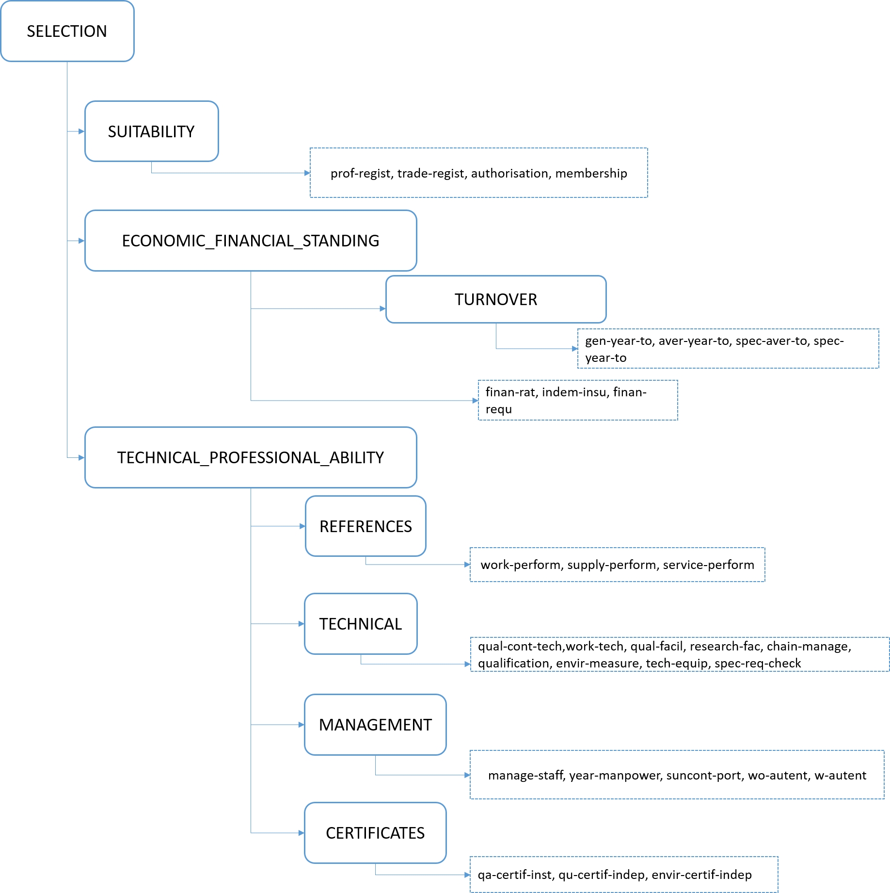 Selection criteria classification