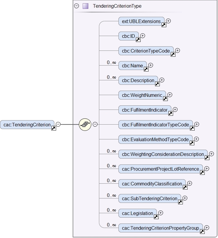 cac:TenderingCriterion/cac:ProcurementProjectLotReference