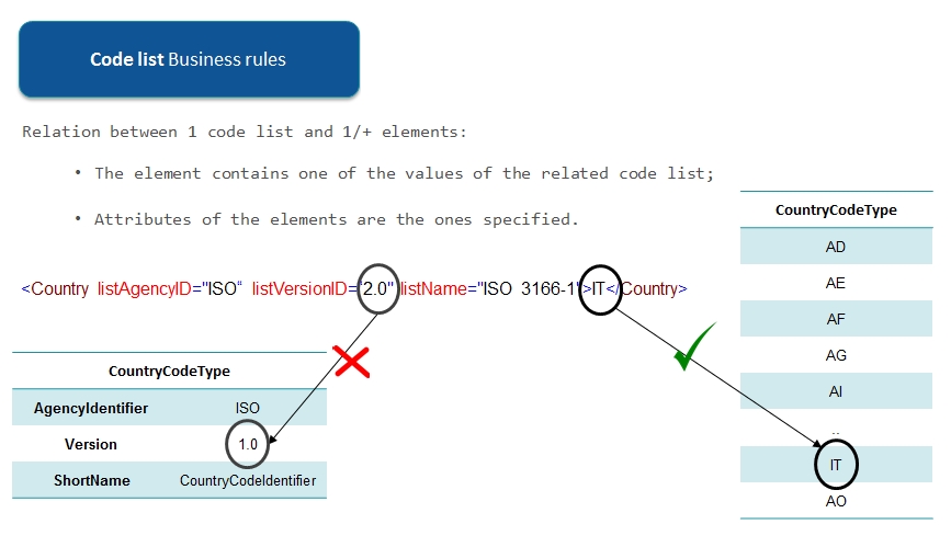 Code list business rules