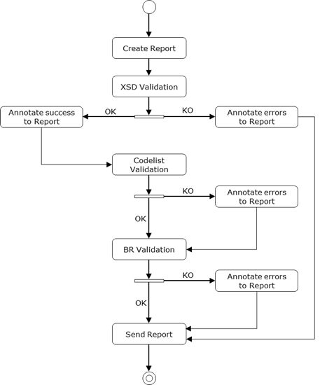 ESPD Schematron life-cycle