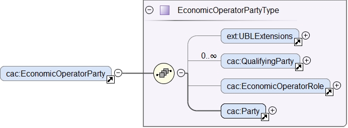 EconomicOperator overview