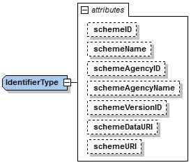 Identifier attributes