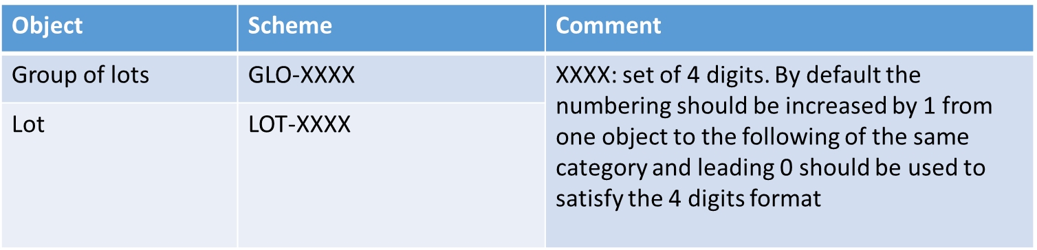 Lot Identifiers according to eForms schema