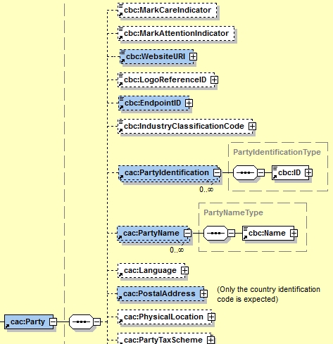 service provider’s 'Party' elements