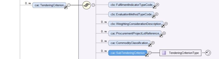 cac:SubTenderingCriterion- XSD Schema