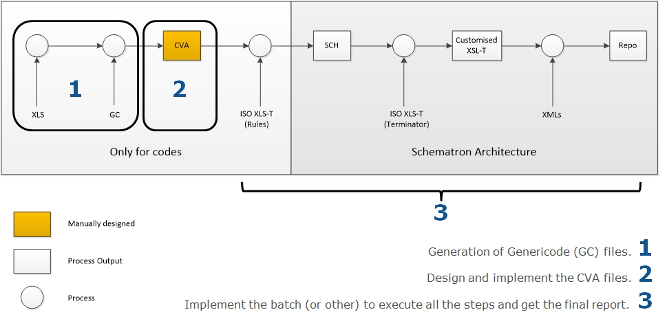 Architecture for code list validation