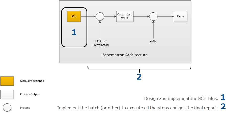 Architecture for non-code list validation