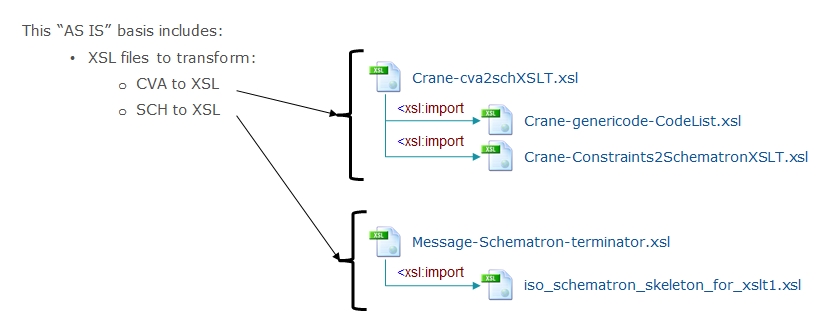 Code List Validation Execution files