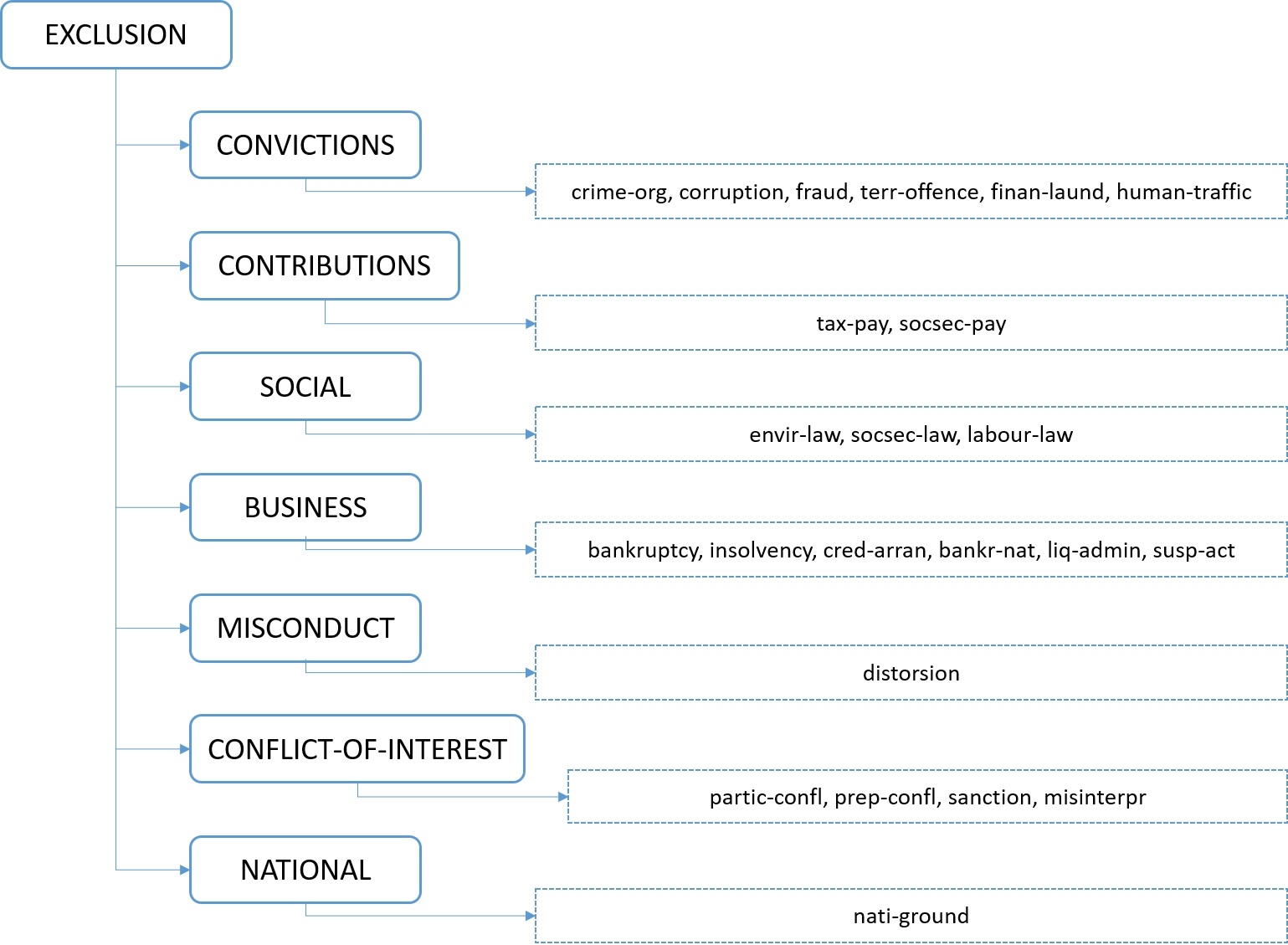 Exclusion criteria classification