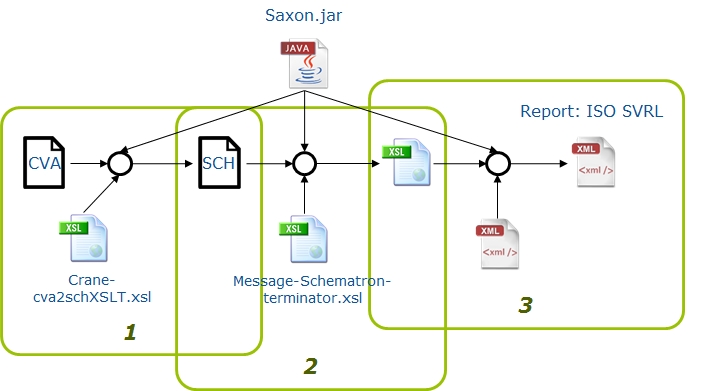 Execution of the validation process in code lists
