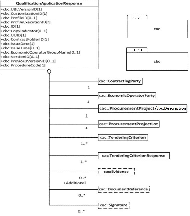 Qualification Application Response UML Diagram