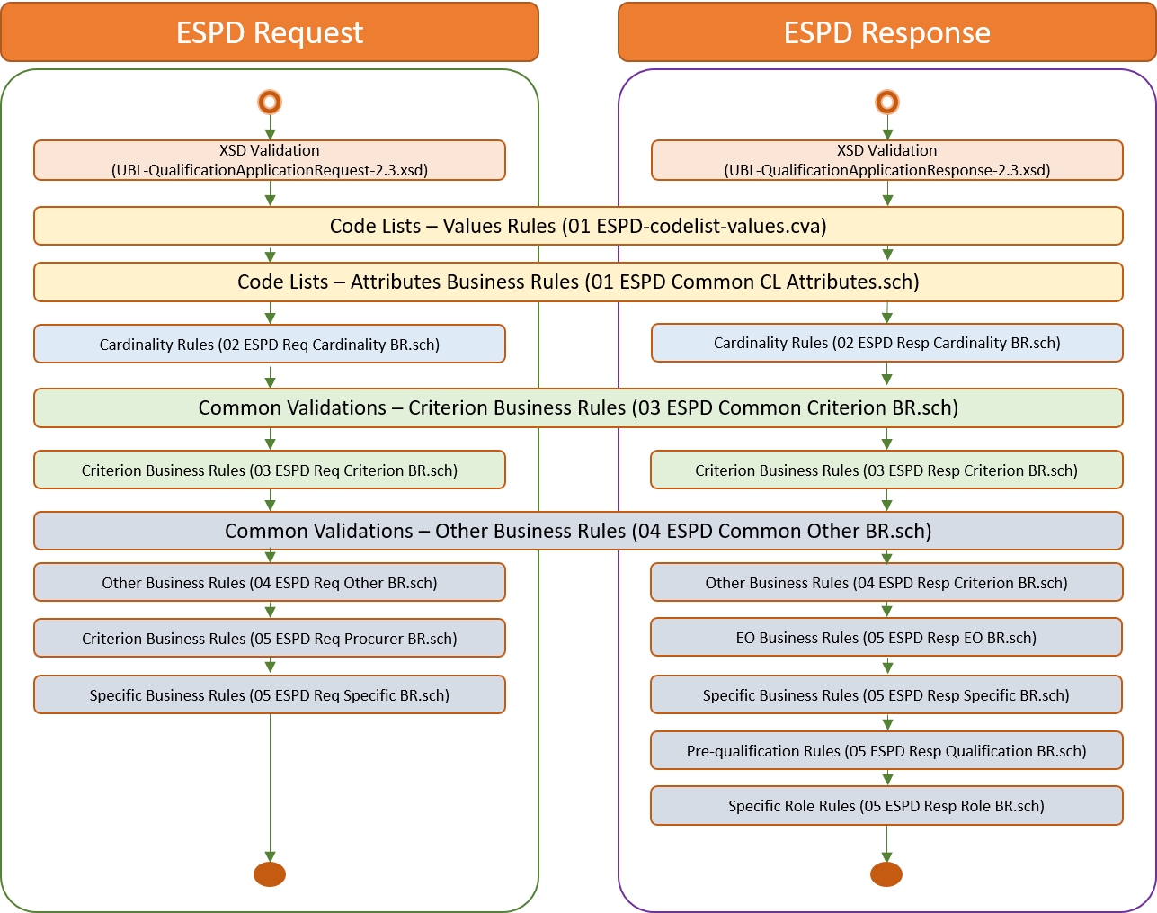 Validation Process