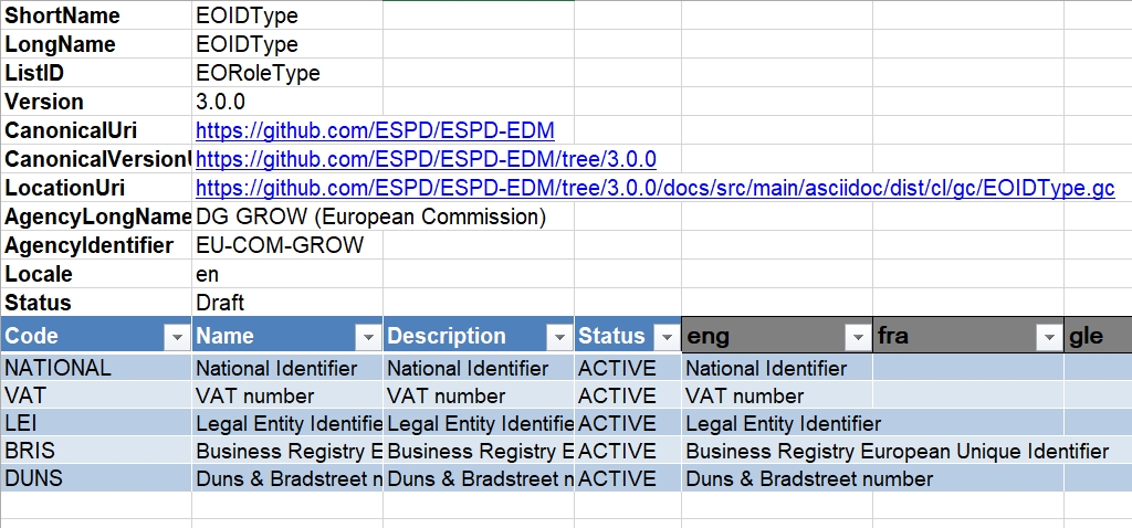 Values of the schemeID for Party Identifiers