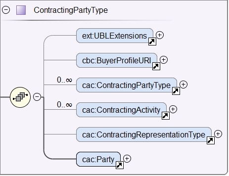 cac:ContractingParty XSD Schema