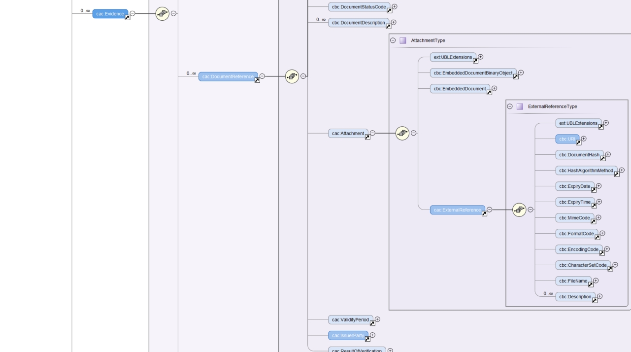 cac:DocumentReference inside cac:Evidence XSD diagram