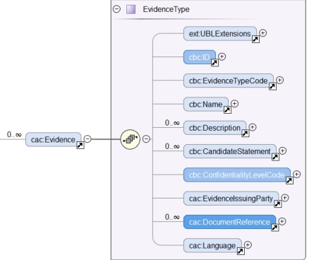 cac:Evidence XSD diagram