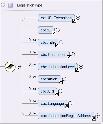 cac:Legislation XSD Schema