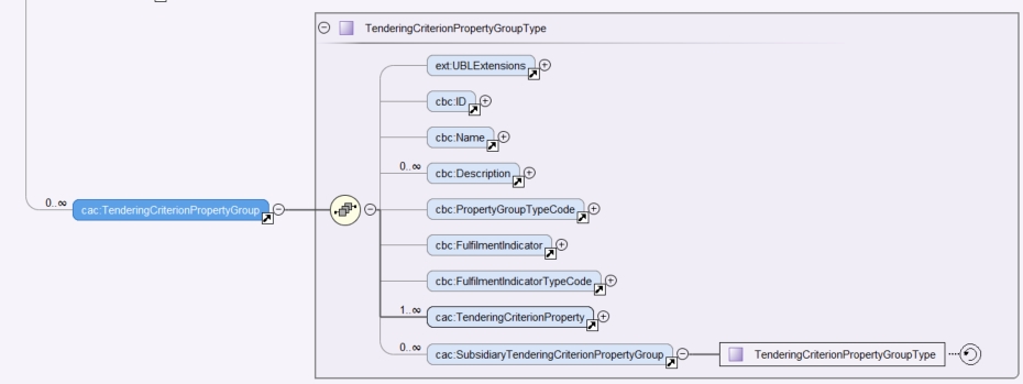 cac:SubsidiaryTenderingCriterionGroup- XSD Schema