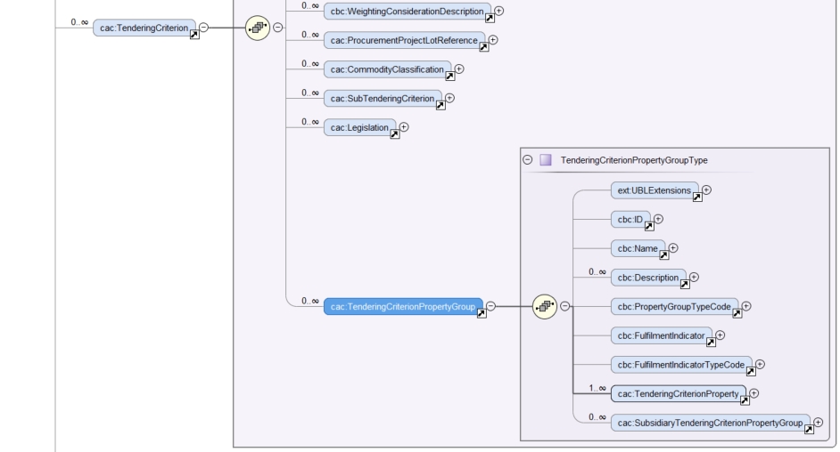 cac:TenderingCriterionPropertyGroup - XSD Schema global view