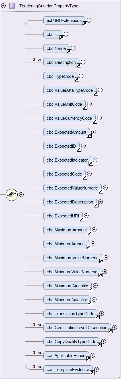 cac:TenderingCriterionProperty - XSD Schema