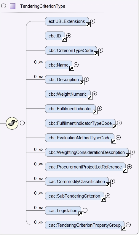 cac:TenderingCriterion - XSD Schema