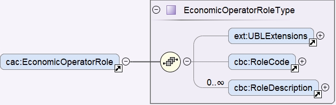Role of the economic operator