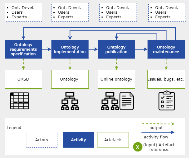 LOT Methodology