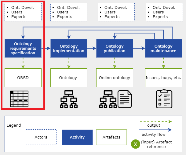 LOT Methodology