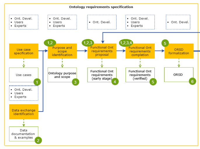 Requirements specification