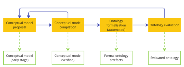 Ontology Implementation