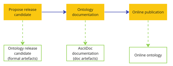 Ontology Publication