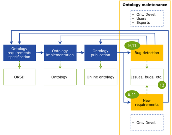 Ontology Maintenance