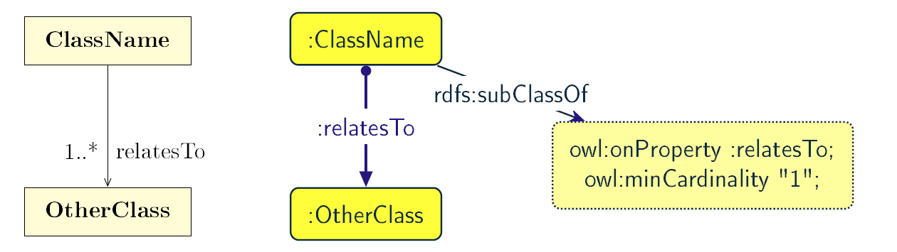 Figure 10: Visual representation of an UML unidirectional association (on the left) and an OWL property with cardinality restriction on domain class (on the right)