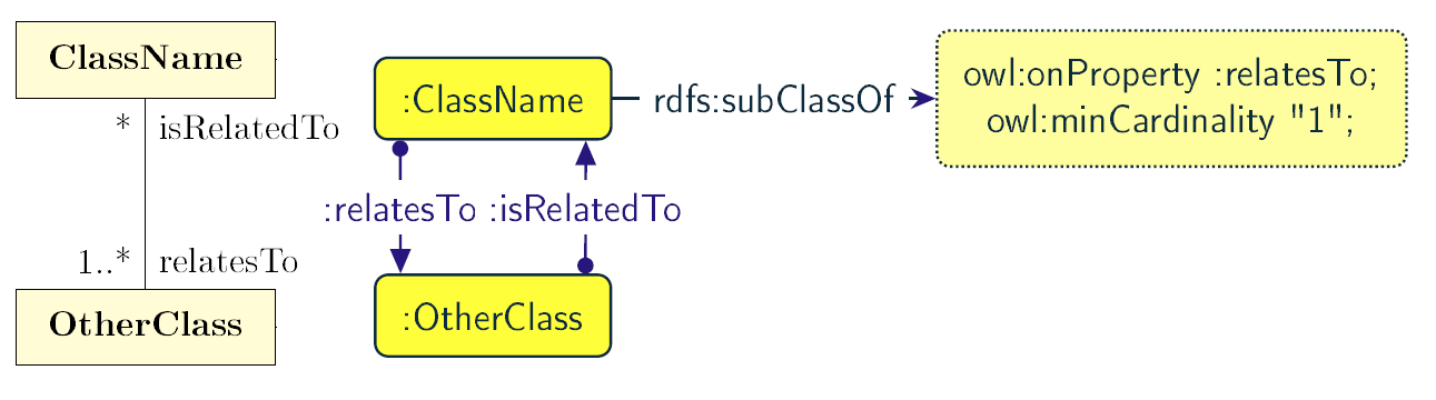 Figure 12: Visual representation of an UML bidirectional association (on the left) and OWL properties with cardinality restrictions on domain class (on the right)