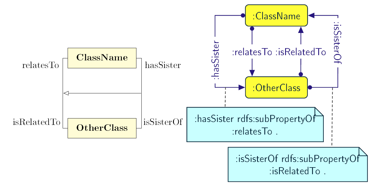 Figure 14: Visual representation of UML property generalisation (on the left) and OWL sub-property relation (on the right)