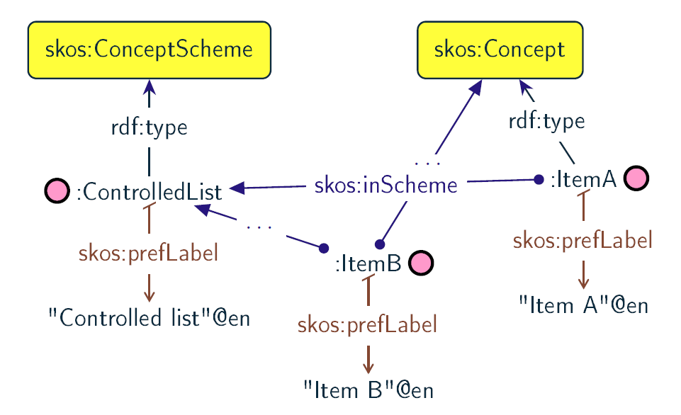 Figure 18: Visual representation of a SKOS concept scheme with concepts