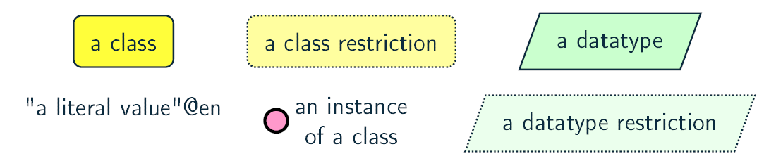Graffoo visual notation for classes
