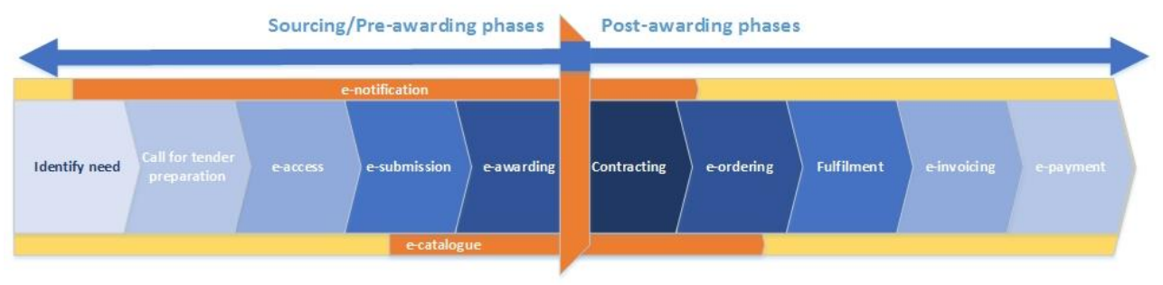 Figure 1: e-procurement phases