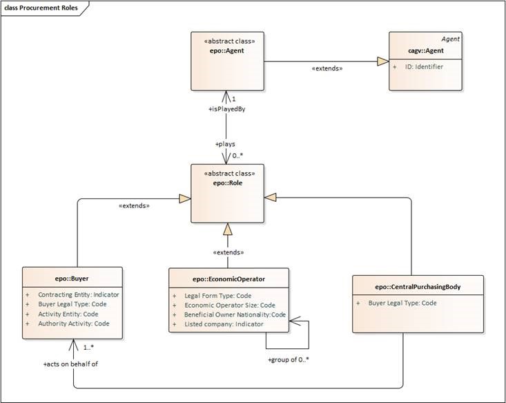 Procurement roles diagram