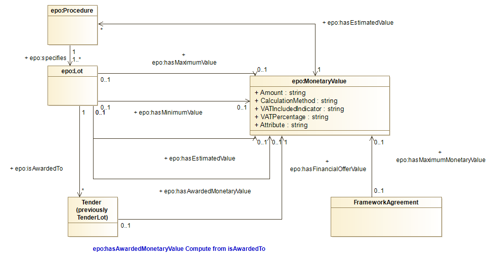 Diagramme epovalue
